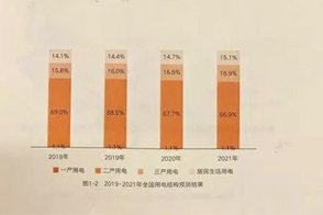 中國(guó)電力發(fā)展報(bào)告：未來(lái)三年全國(guó)電力供需形勢(shì)