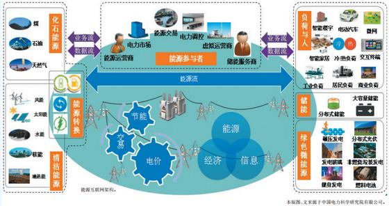 泛在電力物聯(lián)網(wǎng)解析：能源互聯(lián)網(wǎng)的產(chǎn)業(yè)生態(tài)(圖3)